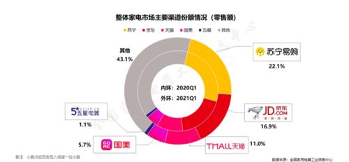 三好踐行者蘇寧易購硬核迎戰618，再奪Q1家電全渠道第一