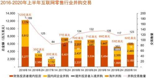 中國消費行業并購新趨勢 互聯網零售與食品領域領跑